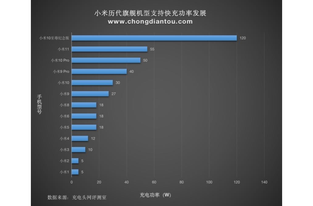手機(jī)進(jìn)入120W快充期間，各大廠商紛紛入局加速市場(chǎng)遍及
