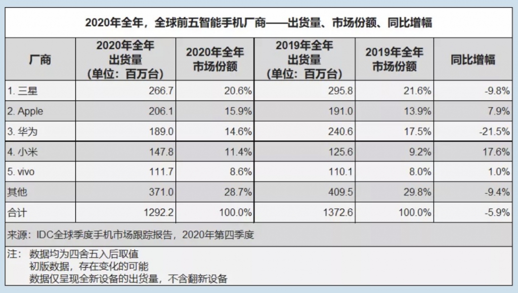 四序度環(huán)球手機市場：蘋果重返第一，小米第三華為第五