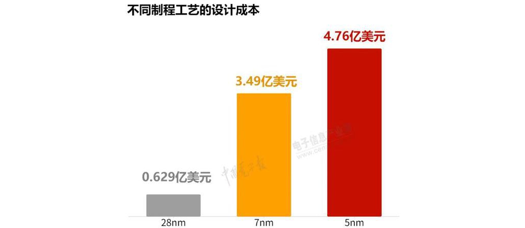 5nm手機(jī)芯片功耗過高 先輩制程只是噱頭?