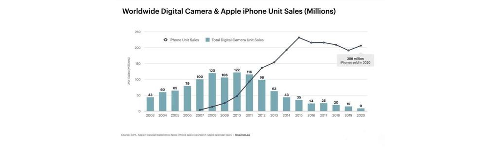 iPhone手機(jī)和相機(jī)14年出貨量對比 iPhone 5之后開始全面替換