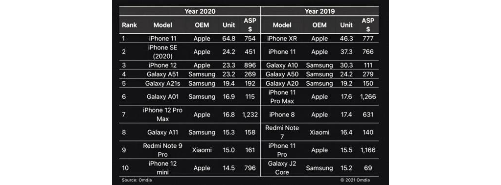 2020年手機(jī)銷(xiāo)量排名 蘋(píng)果iPhone 12才排到第三