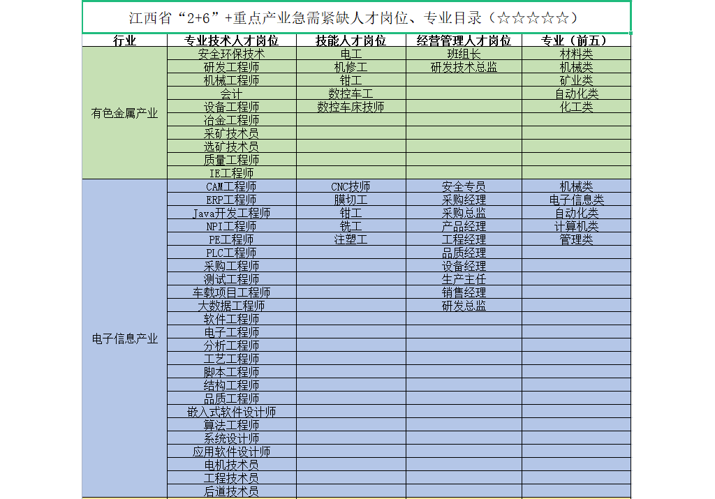 642個崗?fù)と比?！江西省宣布重點財產(chǎn)急需緊缺人才目次