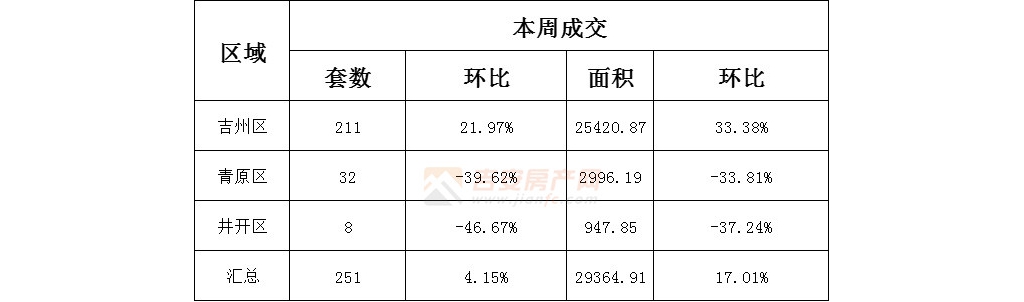 新房成交251套，面積29364.91㎡(2022年1月4日-1月9日)