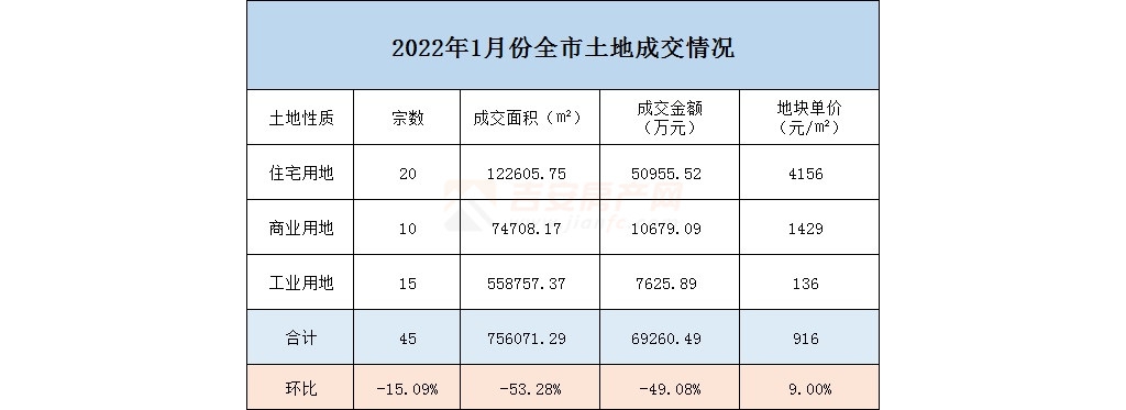 2022年1月土拍月報：競拍45宗！成交約7億元！