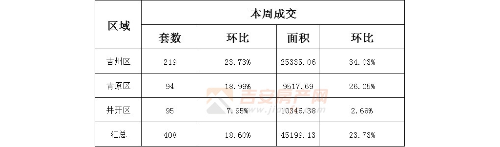新房成交408套，面積45199.13㎡(2022年2月14日-2月20日)