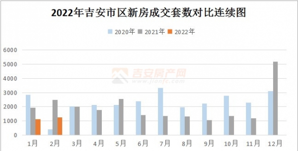 2月樓市簡(jiǎn)報(bào)：成交1245套，成交環(huán)比漲10.47%