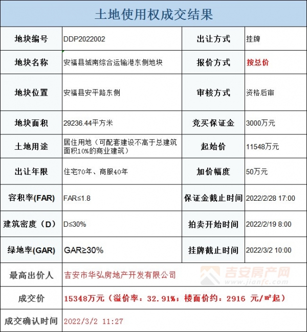 溢價(jià)33%·華弘地產(chǎn)斬獲安?？h平都鎮(zhèn)當(dāng)局旁44畝室第用地