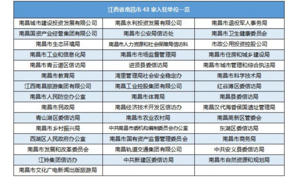 江西南昌43家單元進駐國民網(wǎng)“引導(dǎo)留言板” 為平易近辦實事解困難