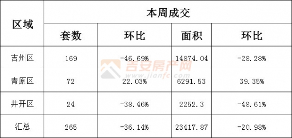 新房成交265套，面積23417.87㎡(2022年3月21日-3月27日)